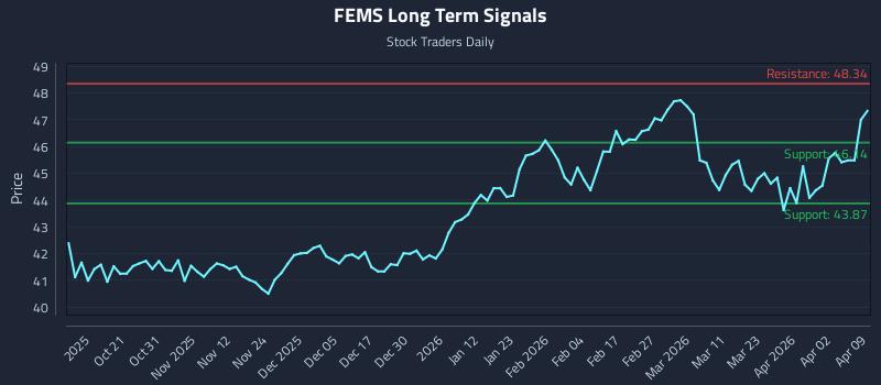 FEMS Long Term Analysis for April 9 2026 FEMS Long Term Analysis for April 9 2026