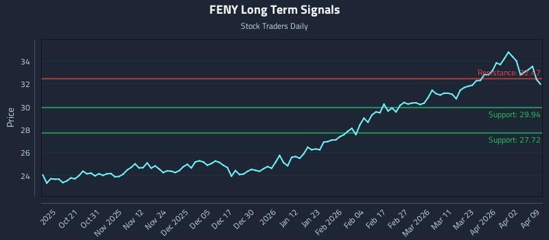 FENY Long Term Analysis for April 9 2026