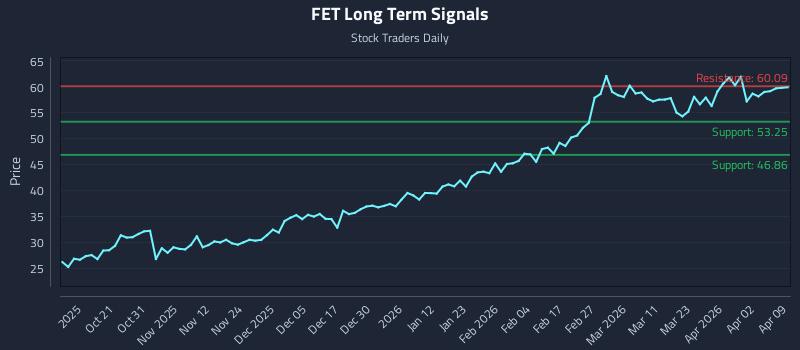 FET Long Term Analysis for April 9 2026