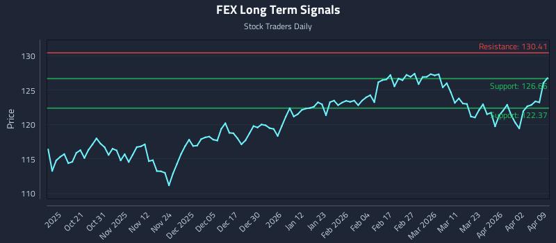 FEX Long Term Analysis for April 9 2026