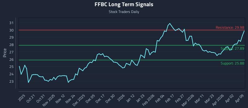 FFBC Long Term Analysis for April 9 2026 FFBC Long Term Analysis for April 9 2026