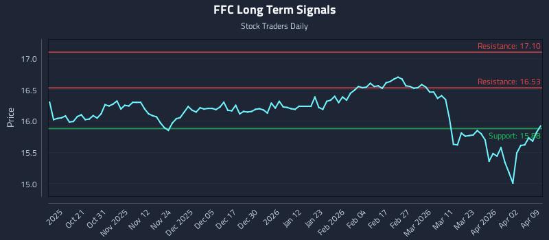 FFC Long Term Analysis for April 9 2026