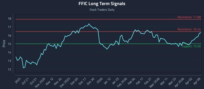 FFIC Long Term Analysis for April 9 2026