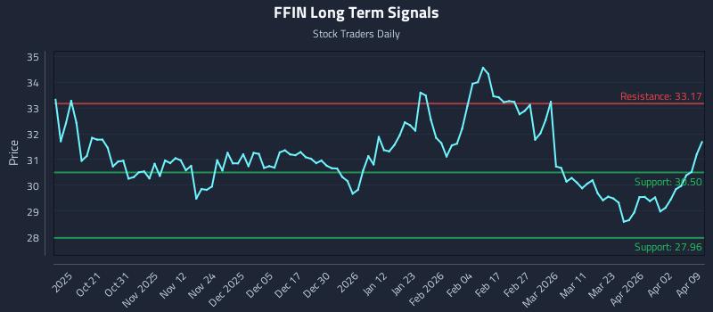 FFIN Long Term Analysis for April 9 2026