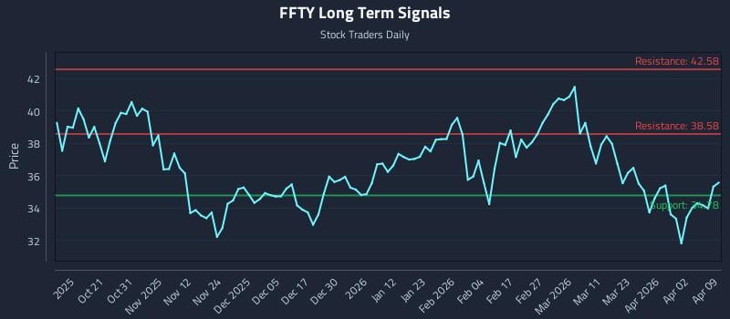 FFTY Long Term Analysis for April 9 2026