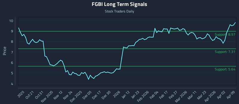 FGBI Long Term Analysis for April 9 2026