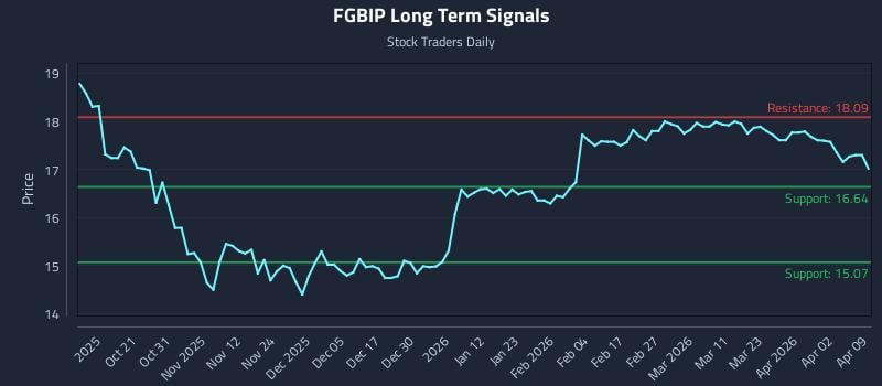 FGBIP Long Term Analysis for April 9 2026