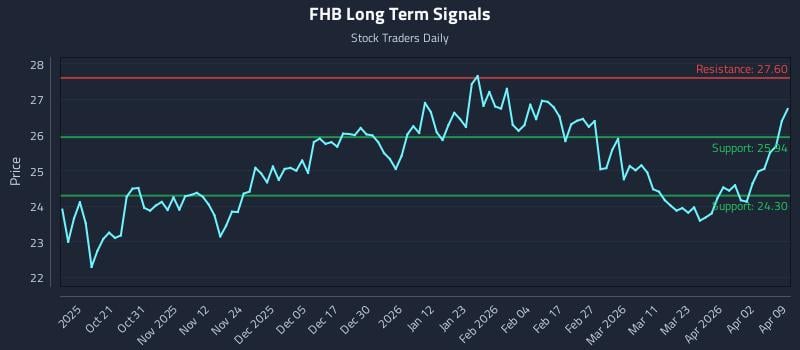 FHB Long Term Analysis for April 9 2026