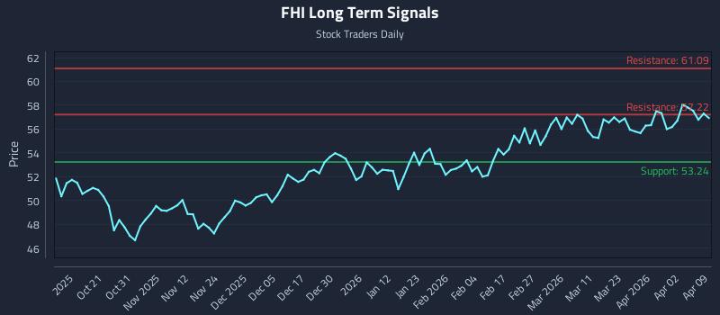 FHI Long Term Analysis for April 9 2026