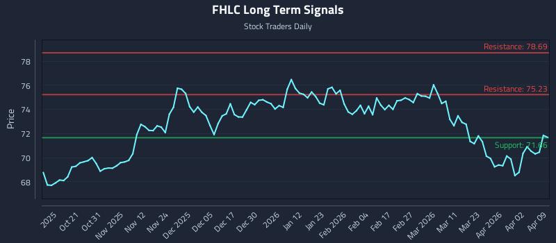 FHLC Long Term Analysis for April 9 2026 FHLC Long Term Analysis for April 9 2026
