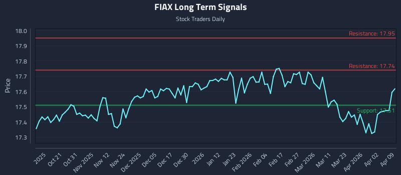 FIAX Long Term Analysis for April 9 2026 FIAX Long Term Analysis for April 9 2026