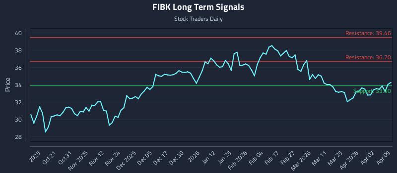FIBK Long Term Analysis for April 9 2026