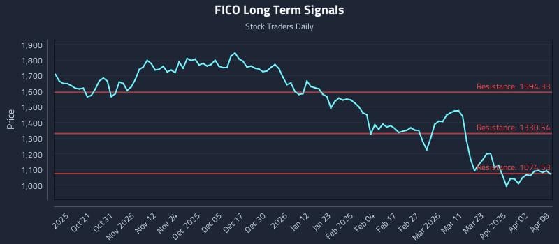 FICO Long Term Analysis for April 9 2026 FICO Long Term Analysis for April 9 2026