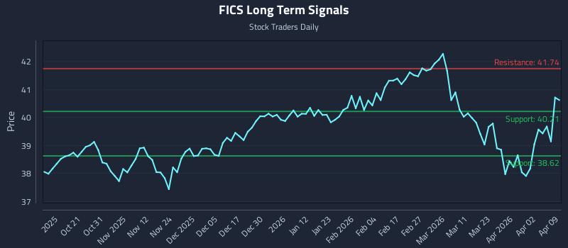 FICS Long Term Analysis for April 9 2026 FICS Long Term Analysis for April 9 2026