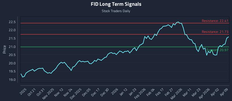 FID Long Term Analysis for April 9 2026