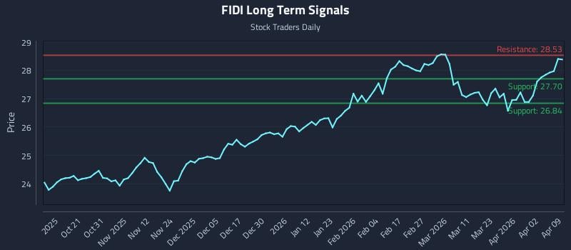 FIDI Long Term Analysis for April 9 2026