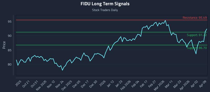 FIDU Long Term Analysis for April 9 2026