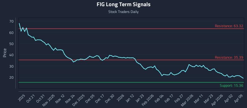FIG Long Term Analysis for April 9 2026