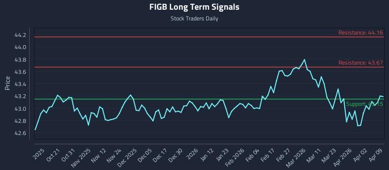 FIGB Long Term Analysis for April 9 2026