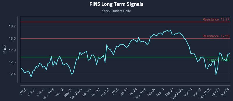 FINS Long Term Analysis for April 9 2026 FINS Long Term Analysis for April 9 2026