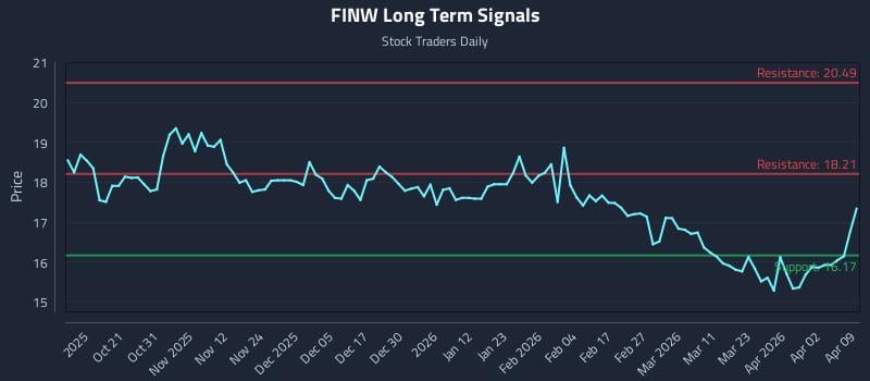 FINW Long Term Analysis for April 9 2026