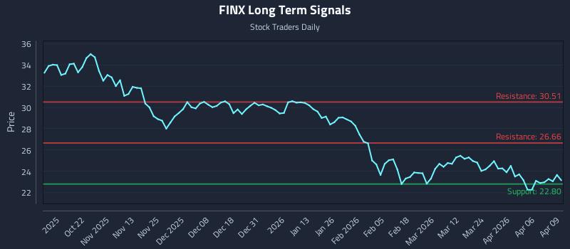 FINX Long Term Analysis for April 10 2026