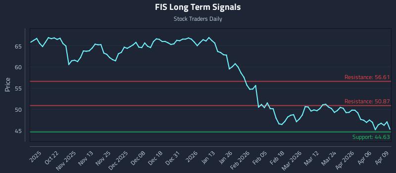 FIS Long Term Analysis for April 10 2026