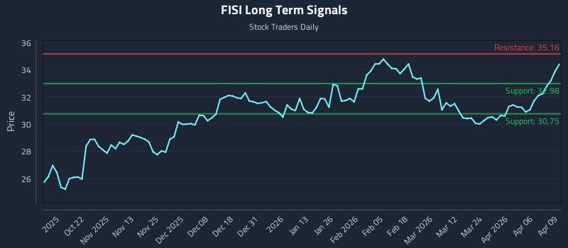 FISI Long Term Analysis for April 10 2026 FISI Long Term Analysis for April 10 2026