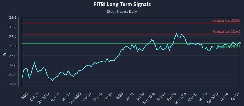 FITBI Long Term Analysis for April 10 2026