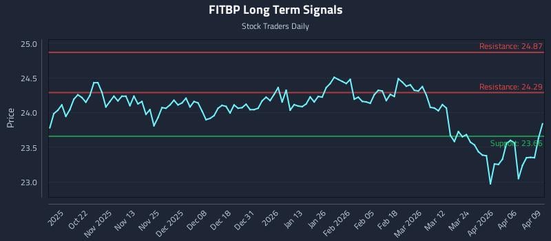 FITBP Long Term Analysis for April 10 2026