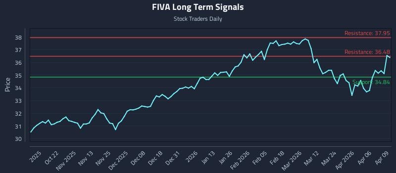 FIVA Long Term Analysis for April 10 2026