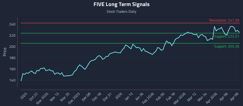 FIVE Long Term Analysis for April 10 2026 FIVE Long Term Analysis for April 10 2026