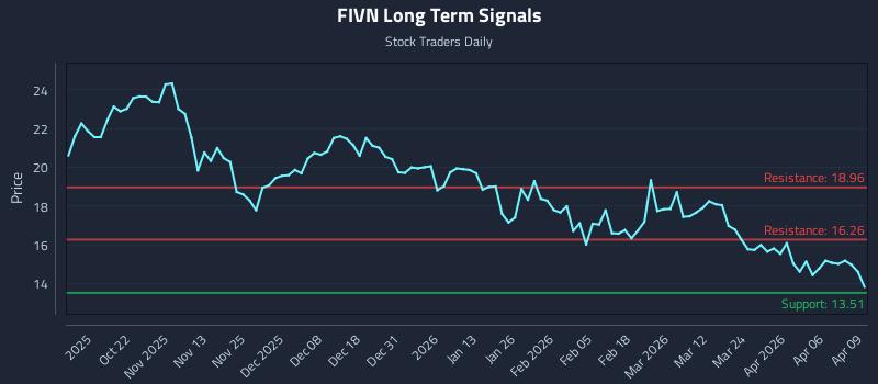 FIVN Long Term Analysis for April 10 2026