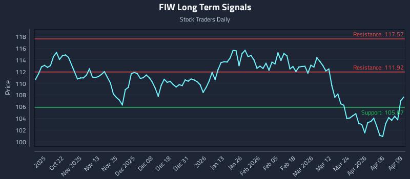 FIW Long Term Analysis for April 10 2026 FIW Long Term Analysis for April 10 2026