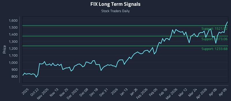 FIX Long Term Analysis for April 10 2026