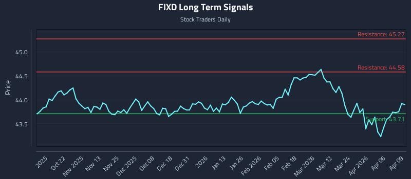 FIXD Long Term Analysis for April 10 2026 FIXD Long Term Analysis for April 10 2026