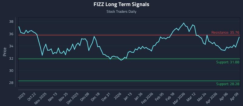 FIZZ Long Term Analysis for April 10 2026