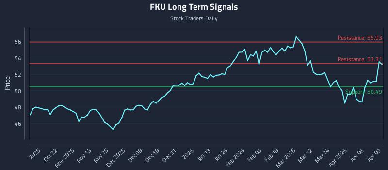 FKU Long Term Analysis for April 10 2026 FKU Long Term Analysis for April 10 2026