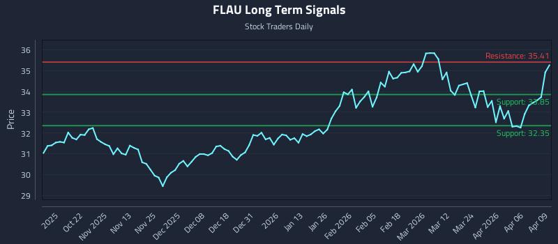 FLAU Long Term Analysis for April 10 2026