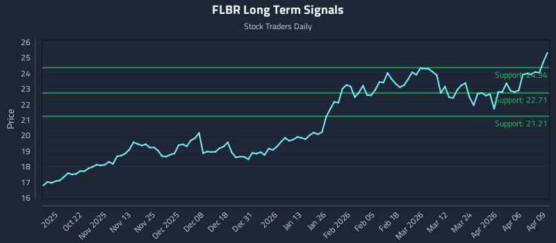 FLBR Long Term Analysis for April 10 2026 FLBR Long Term Analysis for April 10 2026