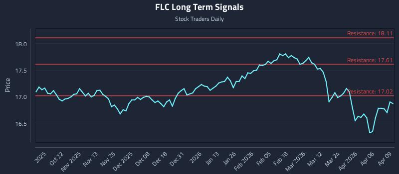 FLC Long Term Analysis for April 10 2026