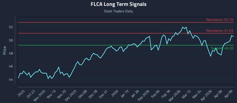 FLCA Long Term Analysis for April 10 2026 FLCA Long Term Analysis for April 10 2026