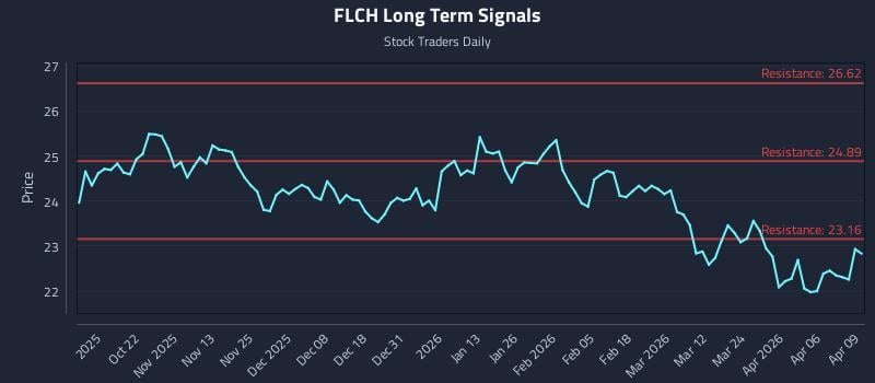 FLCH Long Term Analysis for April 10 2026