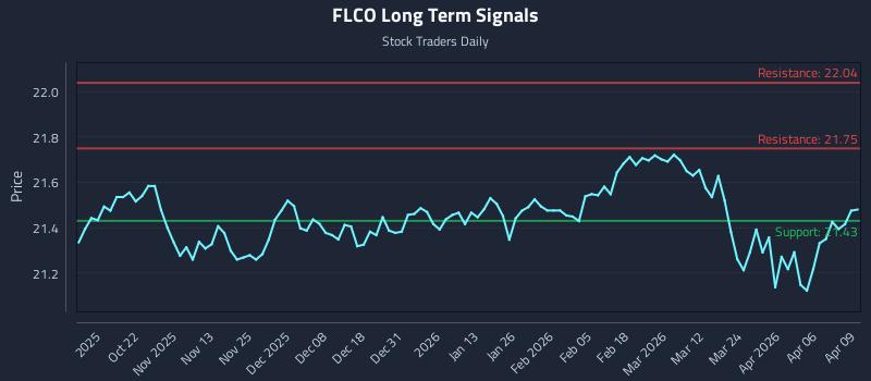 FLCO Long Term Analysis for April 10 2026 FLCO Long Term Analysis for April 10 2026