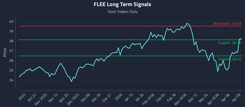 FLEE Long Term Analysis for April 10 2026