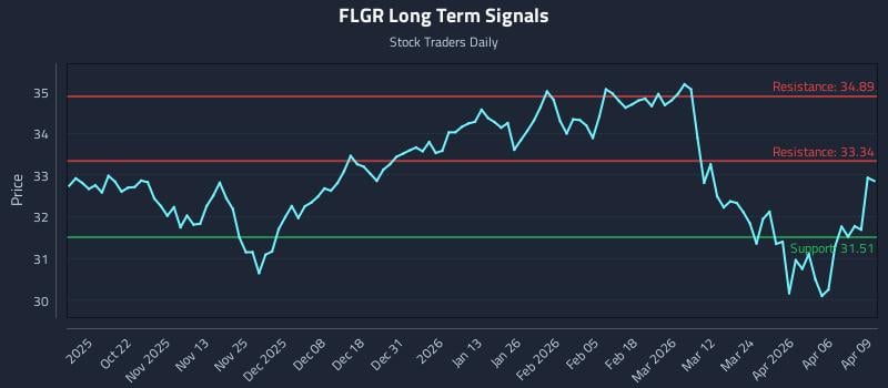 FLGR Long Term Analysis for April 10 2026