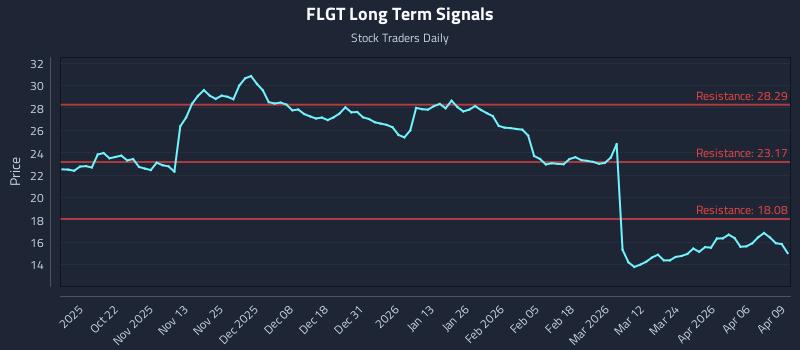 FLGT Long Term Analysis for April 10 2026 FLGT Long Term Analysis for April 10 2026