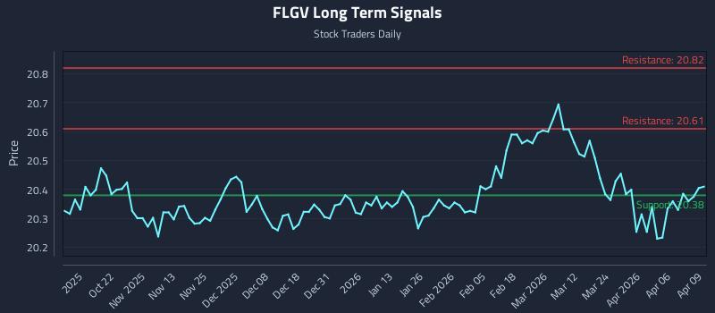 FLGV Long Term Analysis for April 10 2026 FLGV Long Term Analysis for April 10 2026