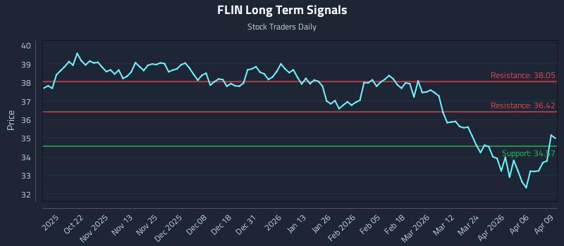FLIN Long Term Analysis for April 10 2026