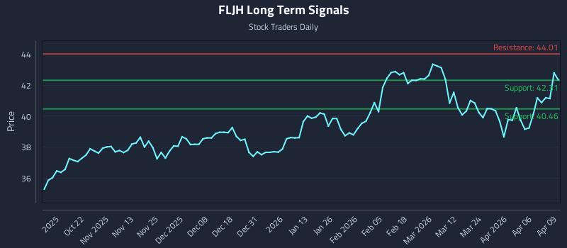 FLJH Long Term Analysis for April 10 2026